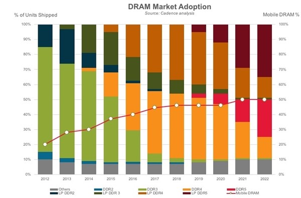 DDR4 与 DDR3 有何不同？数据传输速率、能耗、带宽等关键性能指标解析  第7张