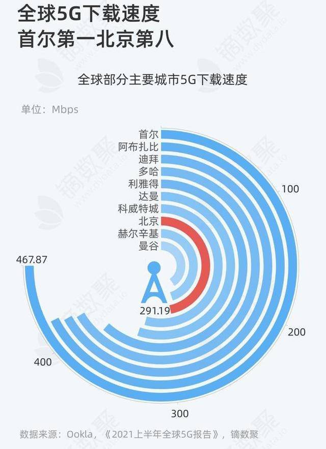 5G 手机引发全球消费热潮，海外市场现状与未来发展趋势分析  第1张