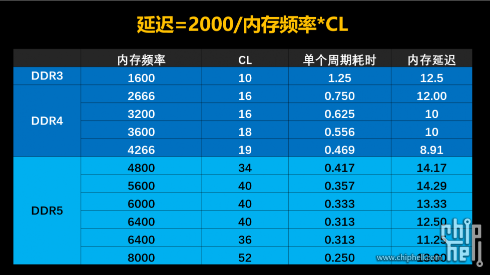 内存 ddr4 ddr5 DDR4 与 DDR5：内存革命的引领者，揭示未来趋势  第8张