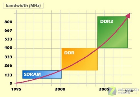 ddr 2怎样插ddr3 DDR2 与 DDR3：内存产品的技术碰撞与发展差异  第4张