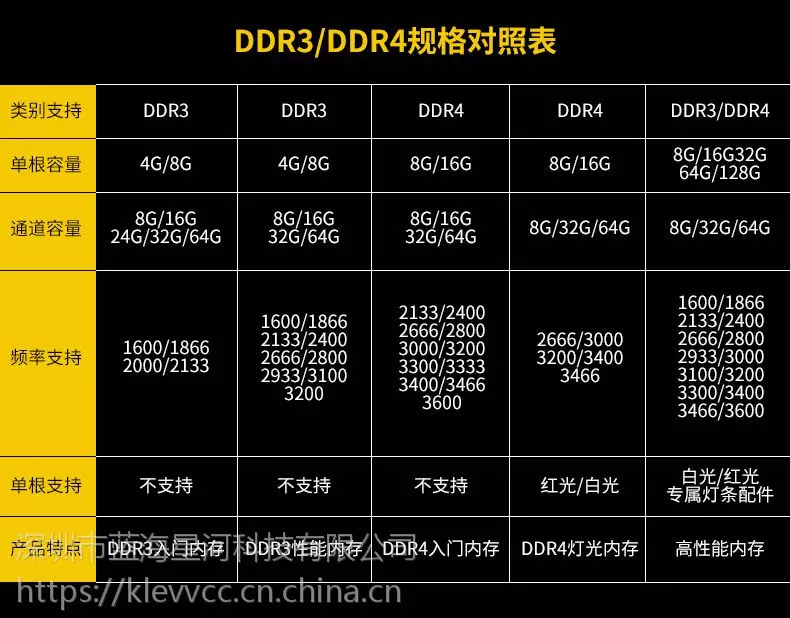 DDR4 与 DDR3 内存条价格竞争态势分析：谁更具性价比优势？  第3张