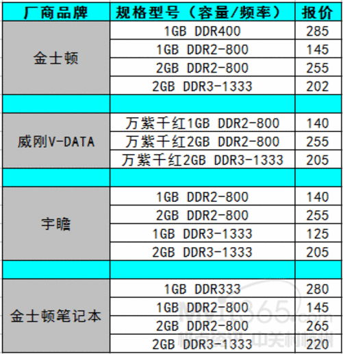 ddr2还是ddr3 DDR2 与 DDR3：选择困境下的个人理解与感悟  第1张