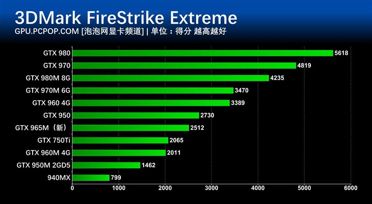 GT650M 与 GTX960 显卡对比：谁是游戏王者？  第4张