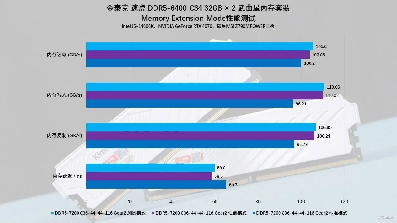 ddr5比ddr3 DDR5 与 DDR3 的竞争：速度与激情的对抗，DDR5 崛起引发狂热追捧  第1张