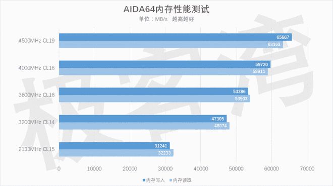 DDR32400 与 DDR32133 内存条性能大比拼，谁是真正的内存之王？  第4张