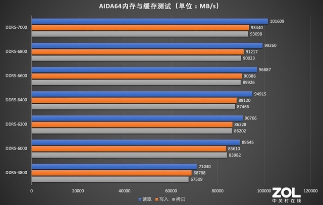 DDR5 内存的性能表现及与 DDR 的倍率关系解析  第5张