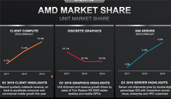 AMD 显卡崛起，打破 NVIDIA GT 系列显卡独占鳌头局面  第6张