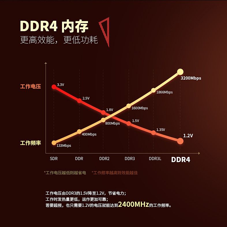 DDR4 2666 与 DDR3 1600 内存对比：性能、兼容性与成本差异全解析  第4张