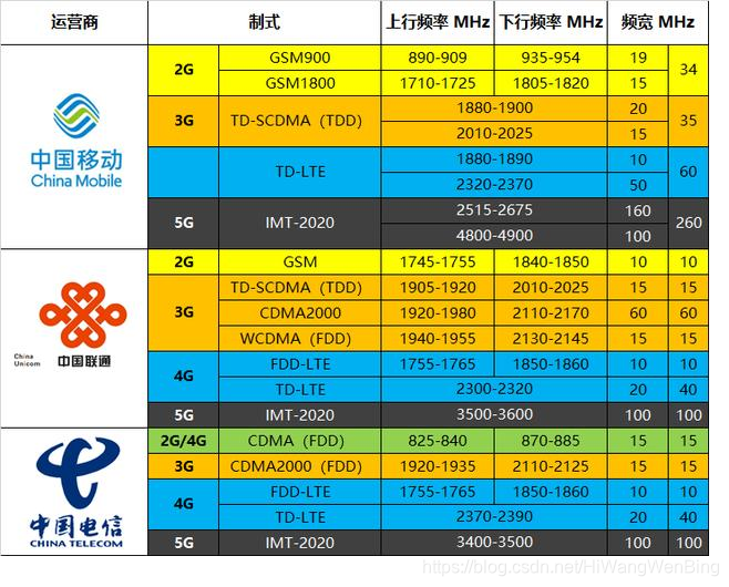 5G 手机频段知识大揭秘：从低频到高频，全面解析 频谱  第7张