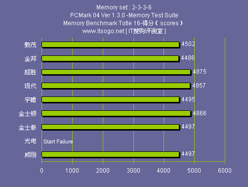 电脑ddr5和ddr6 DDR5 与 DDR6 内存技术：剖析其特色与未来走向  第3张