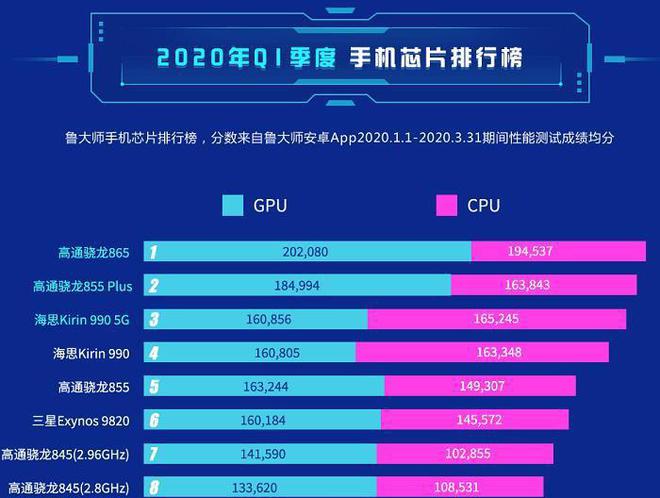 5G 手机集成芯片市场分析：高通骁龙 865 系列引领潮流  第3张