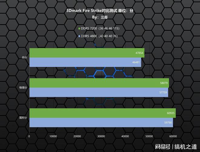 DDR6 显存与 DDR3 内存的技术特性、性能对比及实际表现全面解析  第6张