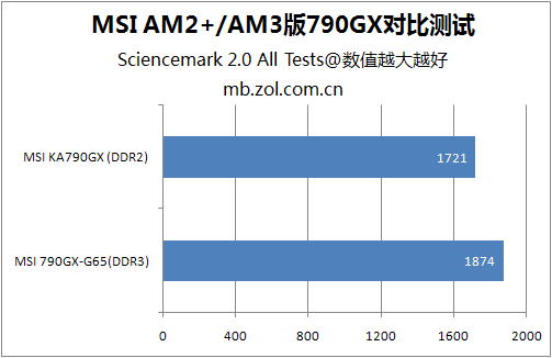 ddr2比ddr3超频 深入解析 DDR2 与 DDR3 的超频潜能及应用领域  第3张