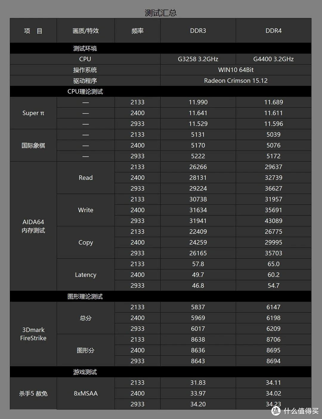 DDR4 与 DDR3 内存全方位对比：性能、能耗、兼容性与价格解析