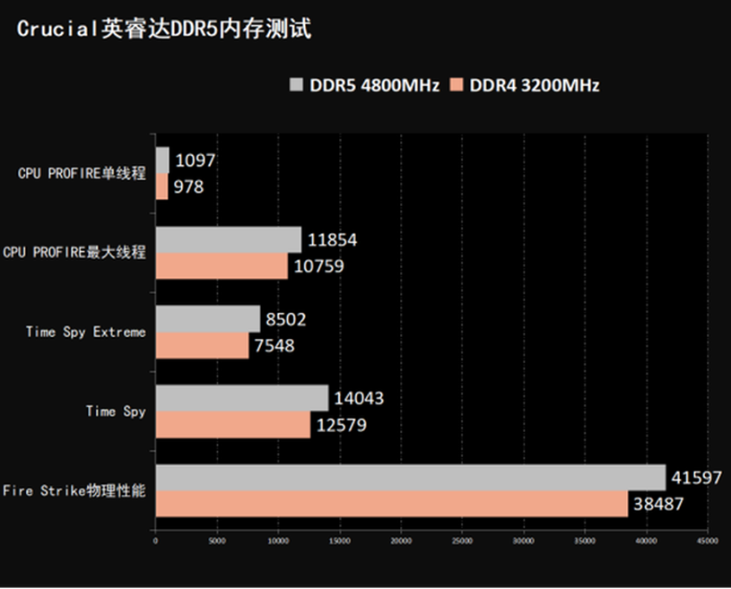 DDR5 与 DDR4 高频内存全方位对比：性能、能耗与成本解析  第6张