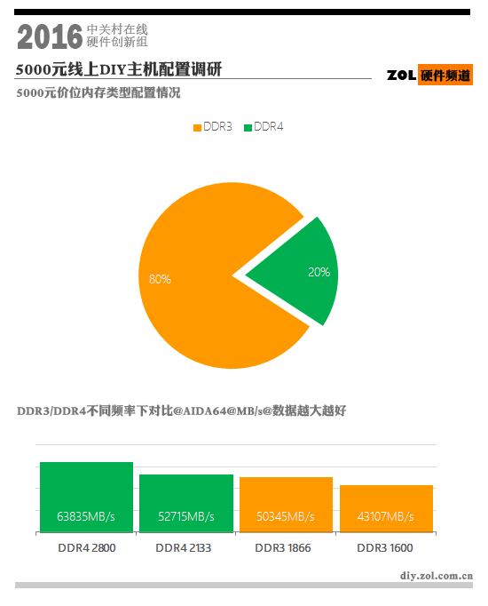 DDR4 与 DDR3 的技术差异及升级过程详解  第9张