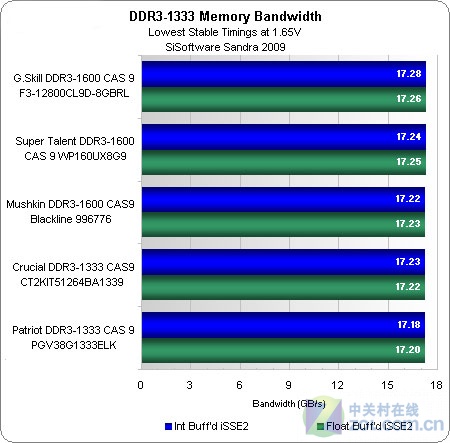 内存频率对游戏性能的影响：DDR1600 与 DDR1333 的全面分析  第3张