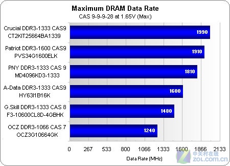 内存频率对游戏性能的影响：DDR1600 与 DDR1333 的全面分析  第8张