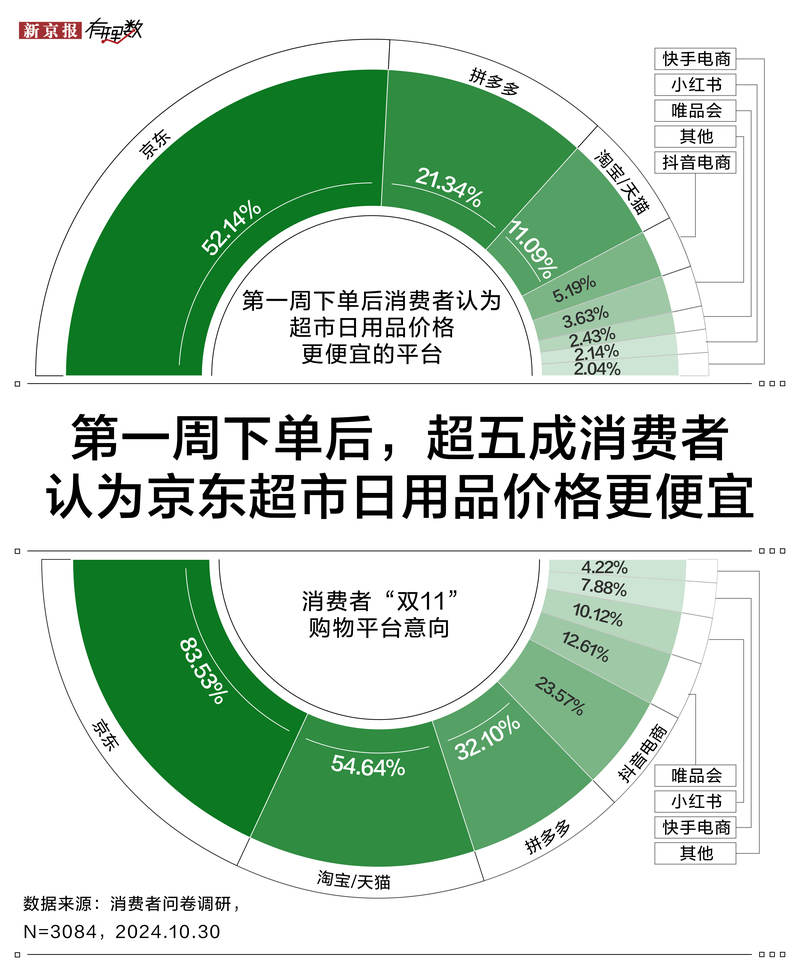 2024 年双 11 电商节落幕，京东多项数据惊人，成交额暂未公布  第7张