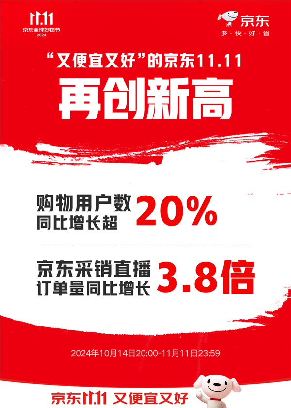 2024 年双 11 电商节落幕，京东多项数据惊人，成交额暂未公布  第9张