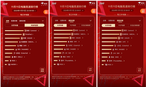 联想双十一销售额突破 86 亿，多款产品成热销爆款  第5张