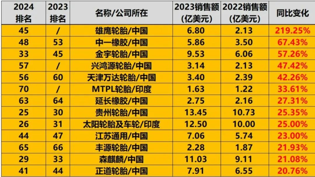 2024 年第三季度全球电视代工市场：茂佳出货量高达 492 万台，蝉联全球榜首  第5张