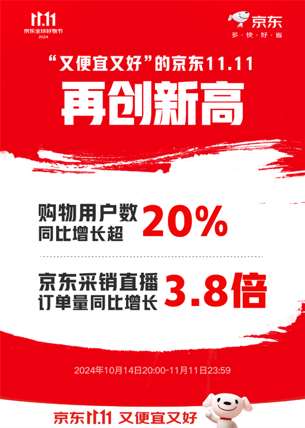 京东 11.11 购物用户数同比增长超 20%，你贡献了多少？