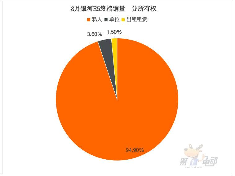 100 天交付破 50000 台！吉利银河 E5 成爆款，它到底凭什么？  第2张