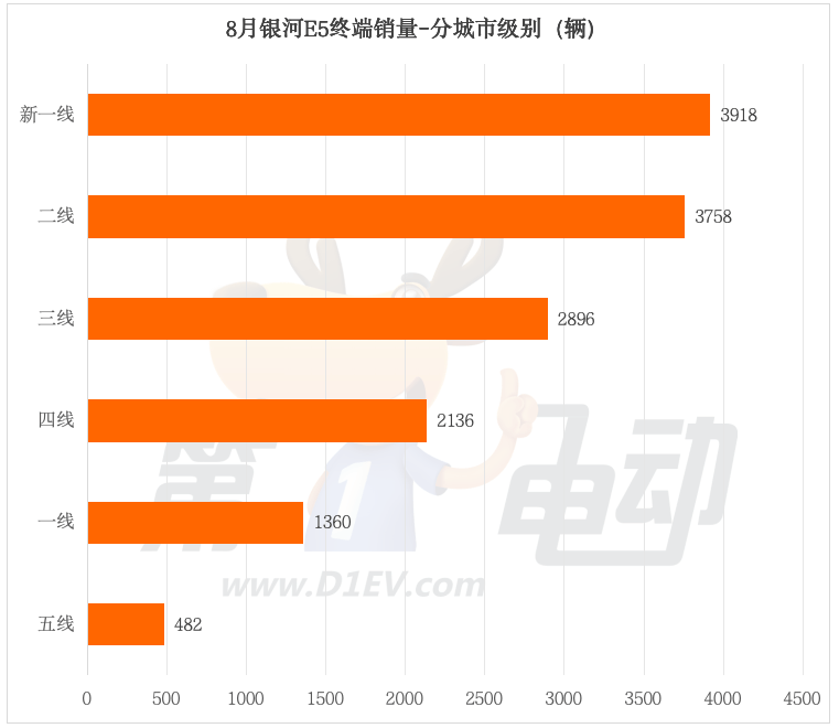 100 天交付破 50000 台！吉利银河 E5 成爆款，它到底凭什么？  第5张