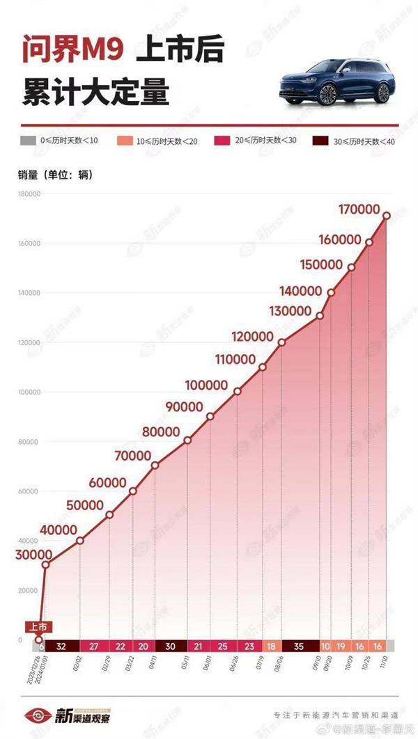 仅 10 个月，问界 M9 交付量破 17 万，中国高端汽车市场格局已变  第8张