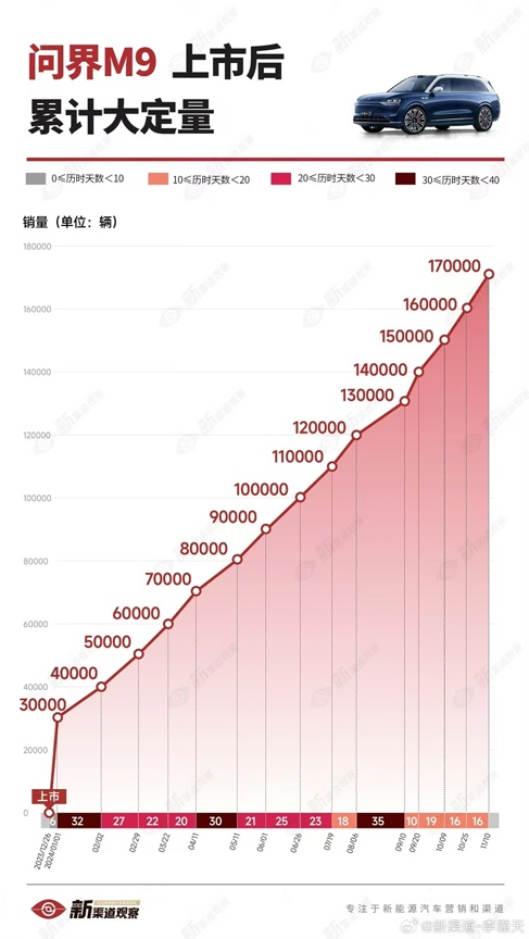 问界 M9：连续 7 个月稳居豪华车销量之巅，改写中国高端汽车市场竞争版图  第2张