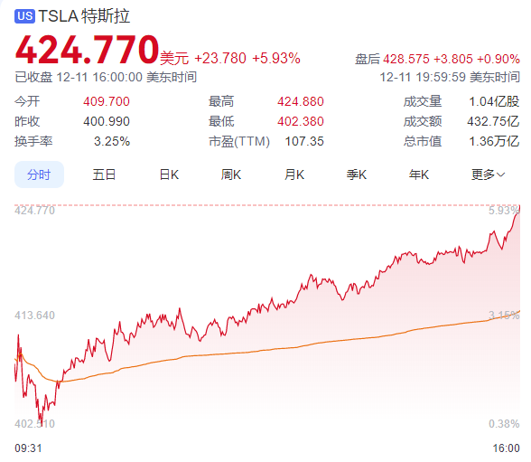 马斯克身价暴涨500亿美元，SpaceX估值3500亿，全球首富再创新高  第11张