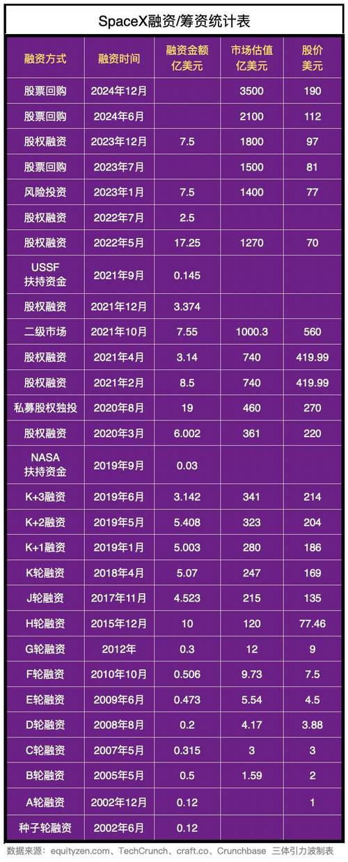 马斯克身价暴涨500亿美元，SpaceX估值3500亿，全球首富再创新高  第3张