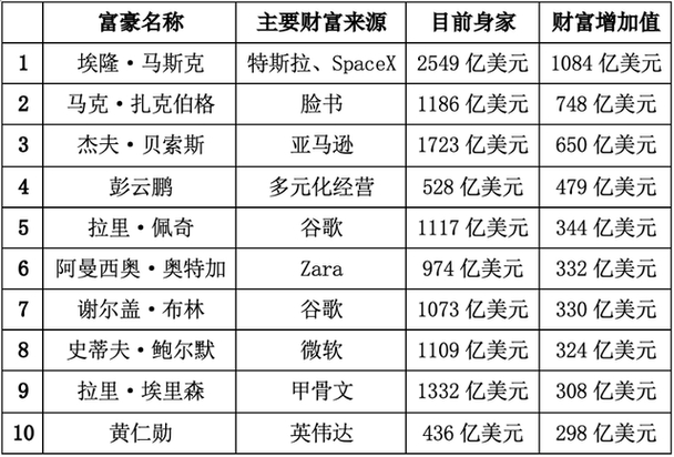 马斯克身价暴涨500亿美元，SpaceX估值3500亿，全球首富再创新高  第5张