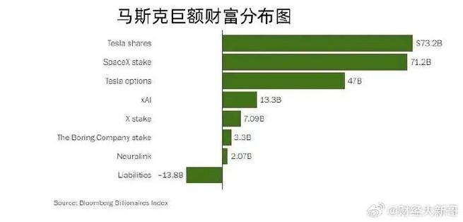 马斯克身价暴涨500亿美元，SpaceX估值3500亿，全球首富再创新高  第7张