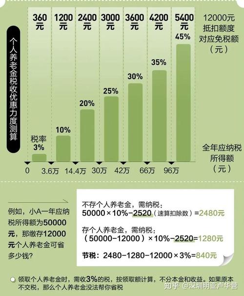 2024年起，全国职工和居民均可享受个人养老金制度，税收优惠覆盖全国，机会不容错过  第4张