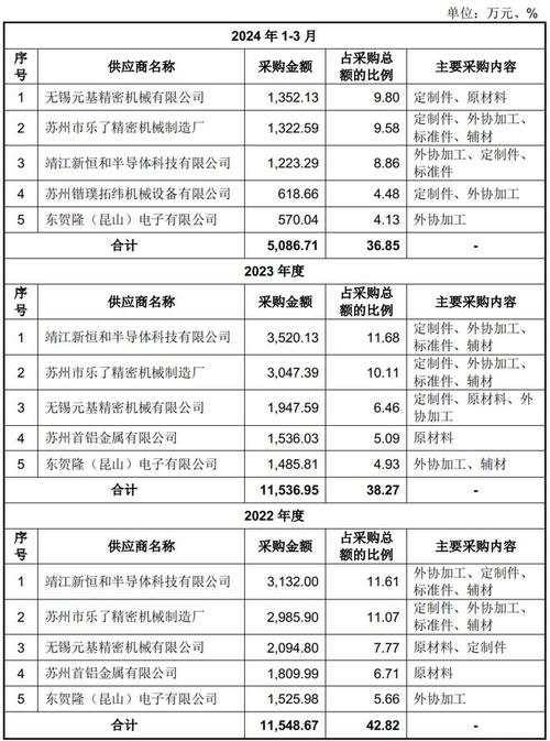 7nm刻蚀设备关键零部件国产化突破！先锋精科科创板上市首日暴涨652%，市值飙升至163亿  第4张