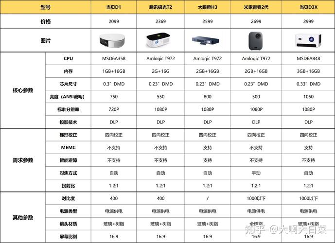 2025年8000元投影仪选购指南：当贝、极米、坚果、海信，谁才是性价比之王？  第9张