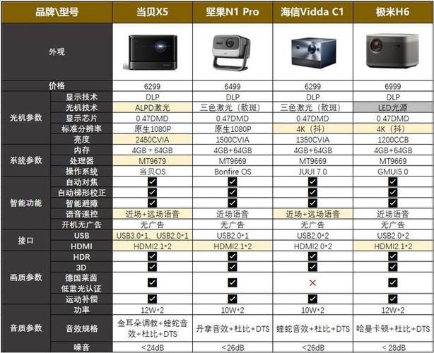 2025年8000元投影仪选购指南：当贝、极米、坚果、海信，谁才是性价比之王？  第3张