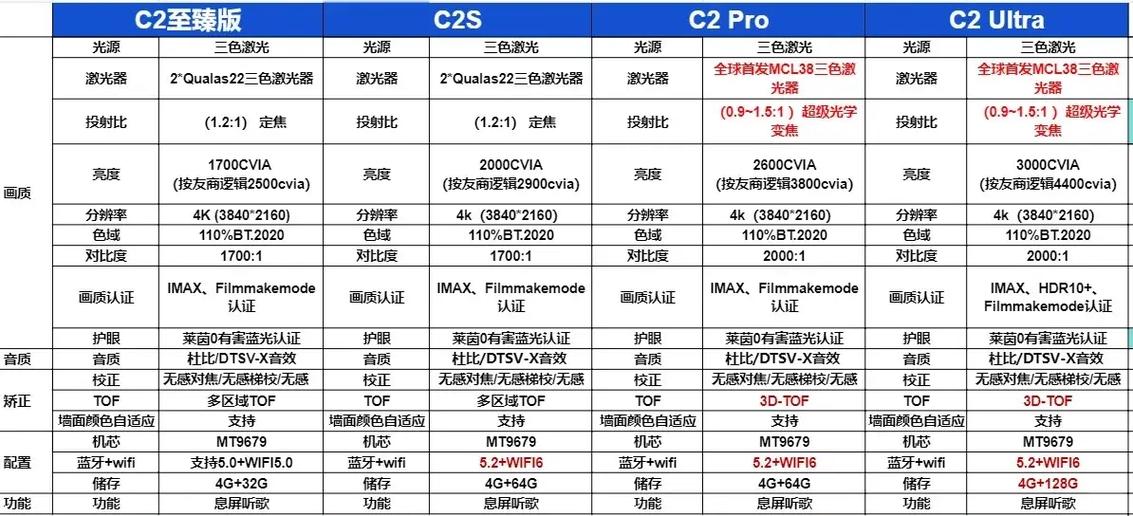 2025年8000元投影仪选购指南：当贝、极米、坚果、海信，谁才是性价比之王？  第6张