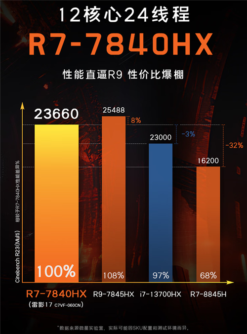 雷影17游戏本国补价6080元，AMD锐龙7 7840HX+RTX4060配置，年底必抢爆款  第13张