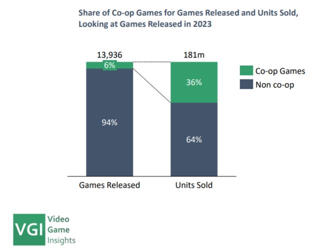 揭秘Steam游戏数据：20万款游戏中，仅2%能成为热门，真相令人  第2张