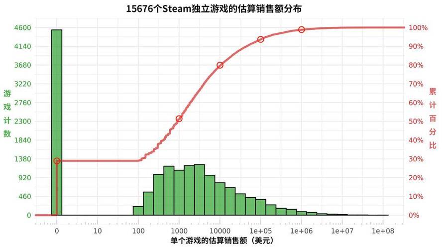 揭秘Steam游戏数据：20万款游戏中，仅2%能成为热门，真相令人  第5张