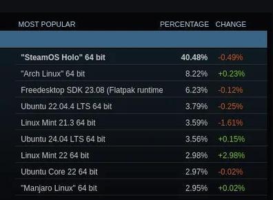 揭秘Steam游戏数据：20万款游戏中，仅2%能成为热门，真相令人  第7张