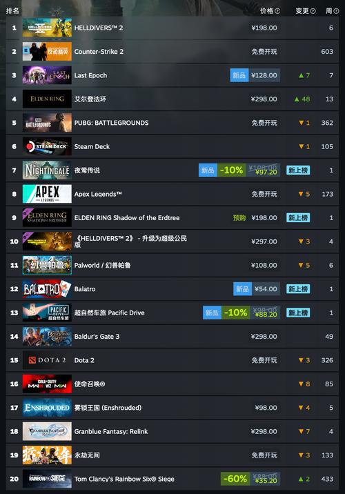 揭秘Steam游戏数据：20万款游戏中，仅2%能成为热门，真相令人  第9张