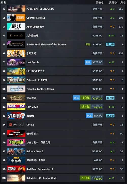 揭秘Steam游戏数据：20万款游戏中，仅2%能成为热门，真相令人  第10张