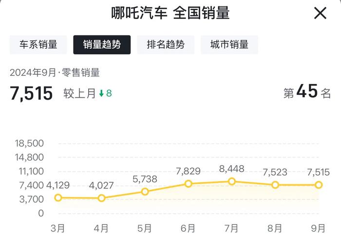 哪吒汽车陷资金危机，供应商上门维权，国产新能源市场洗牌在即  第5张