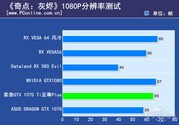 GTX980 vs GTX1080：谁主沉浮？  第3张