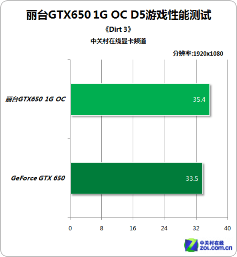 NVIDIA显卡大比拼：gtx750 vs 660，哪款更值得入手？  第4张