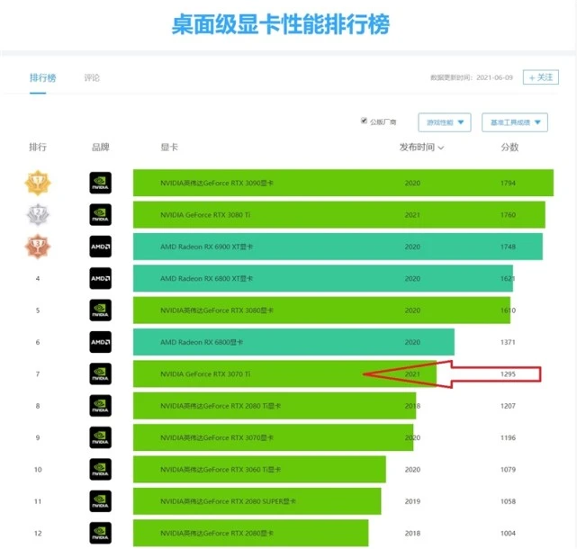 GTX 560 vs 470：游戏性能大对决，谁才是你的最佳选择？  第6张